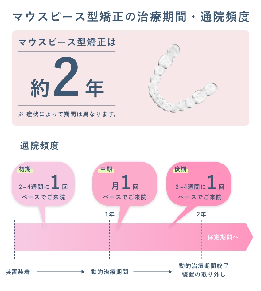 マウスピース型矯正の治療期間と通院間隔